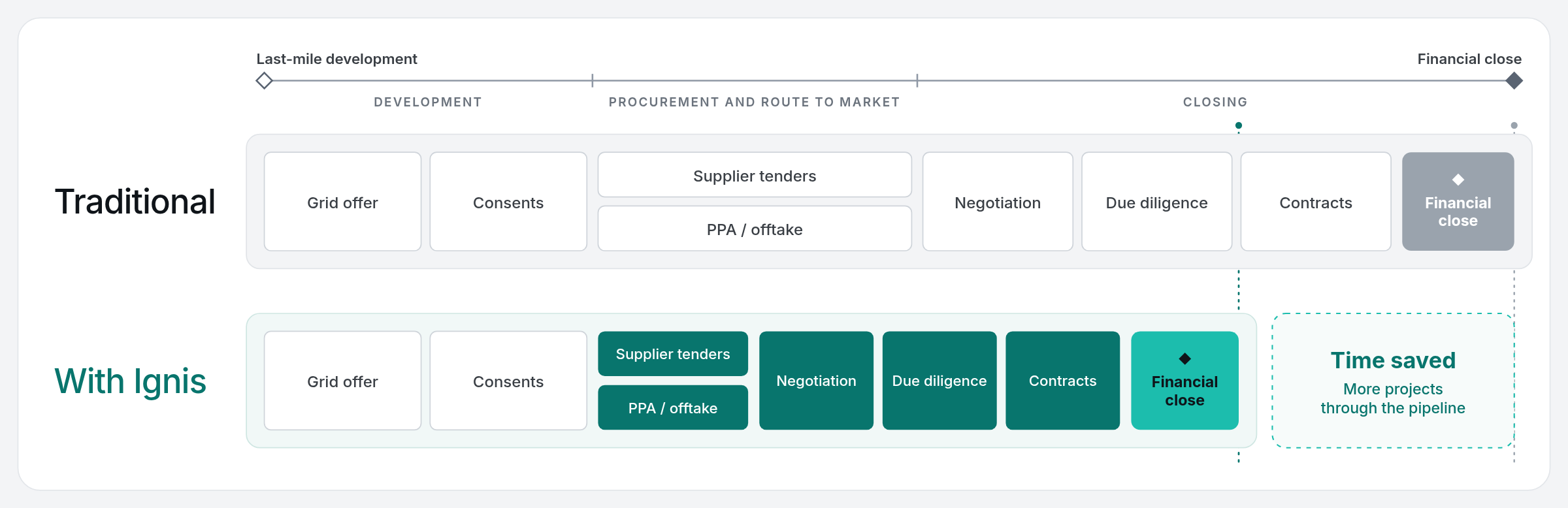 Illustrative comparison. Grid offer and consents remain the same in both paths. With Ignis, the commercial stages from supplier tenders and offtake through negotiation, due diligence and contracts are shown as a shorter connected path towards financial close.